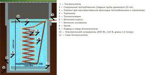 Diagram of a homemade heat accumulator