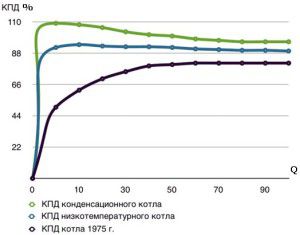 Actual efficiency indicators for boilers of various types