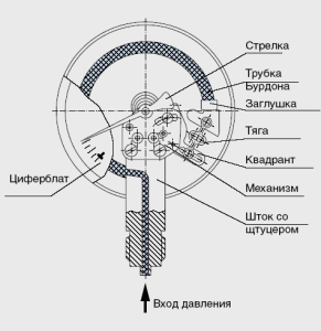 Schemat manometru sprężynowego