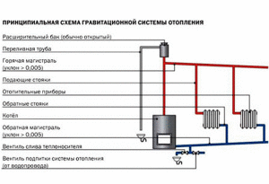 Grawitacyjny schemat ogrzewania