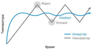 porównanie zasad działania klimatyzatorów inwerterowych i start-stop)