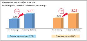 porównanie efektywności energetycznej MITSUBISHI ELECTRIC z i bez falownika