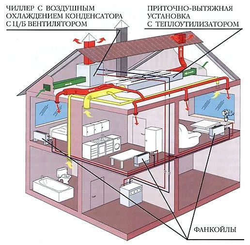 SCR op basis van chiller-fancoilsysteem met luchtbehandelingsunit