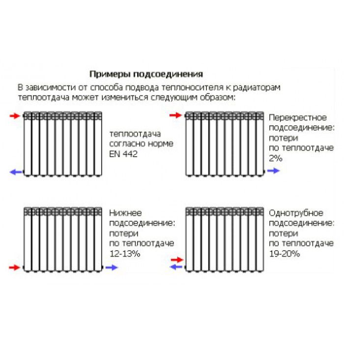 Change in the efficiency of the radiator depending on the connection method