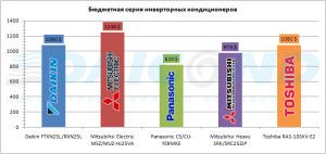 klimatyzatory ekonomiczne z falownikiem wiodących producentów