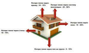 Heat loss in the house