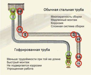 Comparison of corrugated and ordinary pipe