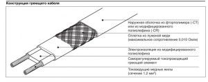 Schemat działania przewodu grzejnego