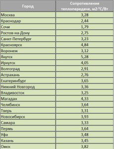 Heat transfer resistance for different regions