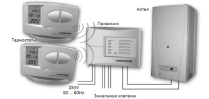 Weekly heating programmer