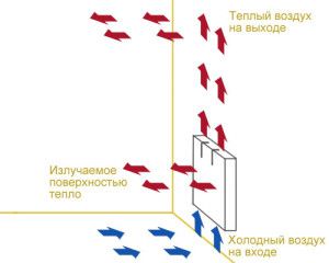 Air circulation is an important factor in the operation of heating