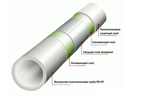 Construction of a metal-plastic pipe