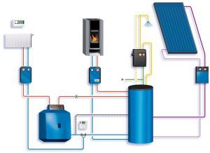 Gecombineerd verwarmingssysteem van een woonhuis