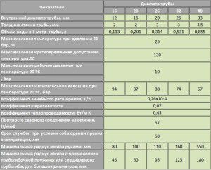 Technical properties of metal-plastic pipes