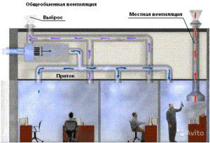 la diferencia entre ventilación local y ventilación general