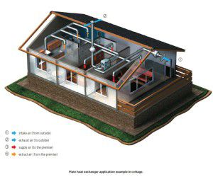 aan- en afvoerventilatie van het huisje met recuperatie