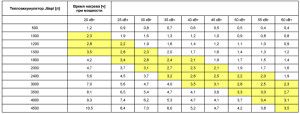 Tabela czasu nagrzewania zasobnika