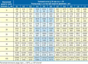 Table for calculating the diameter of the pipeline