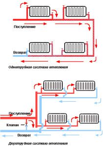 Types of pipelines in heating systems