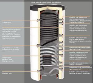 Typical heat accumulator design