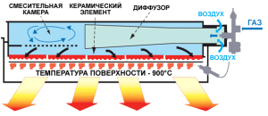 Budowa nagrzewnicy gazowej IR