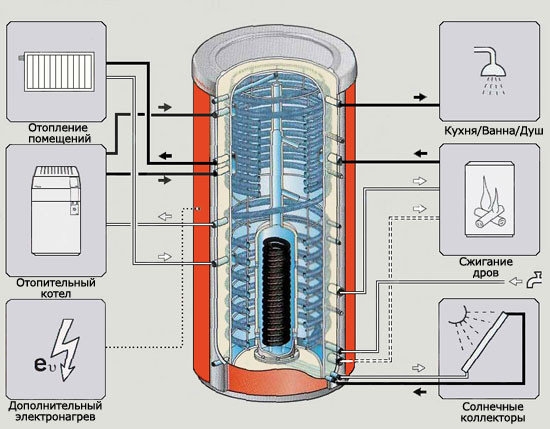 Heat accumulator functionality