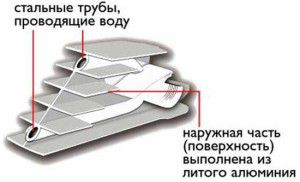 Grzejnik sekcyjny bimetaliczny