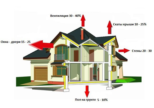 Heat loss in the house