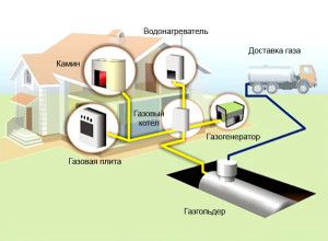 General scheme of gas heating