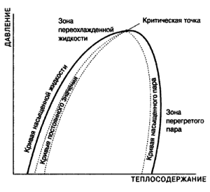 diagram druk versus warmte-inhoud