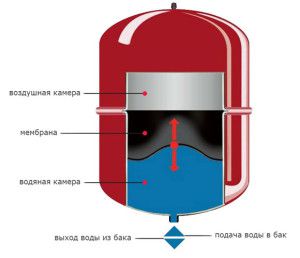 Expansion tank design