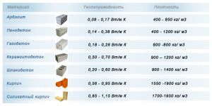 Przewodność cieplna różnych materiałów budowlanych