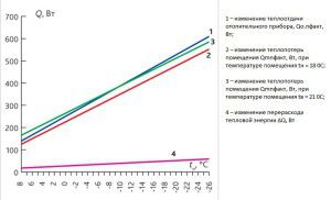 Dependence of heat output on outdoor temperature