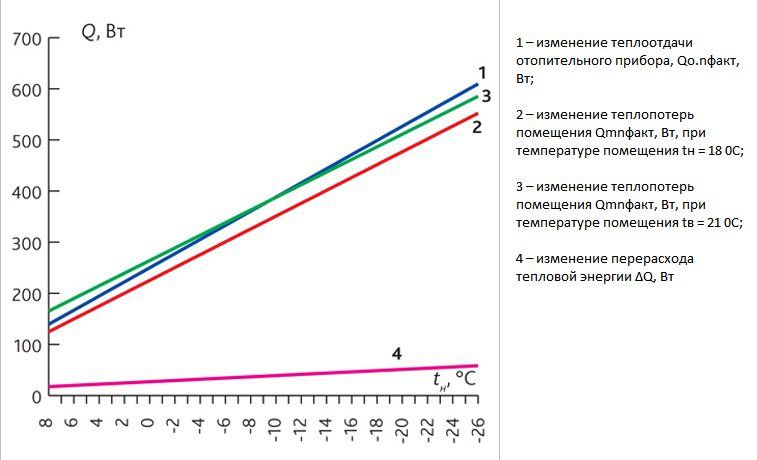 Dependence of heat output on outdoor temperature