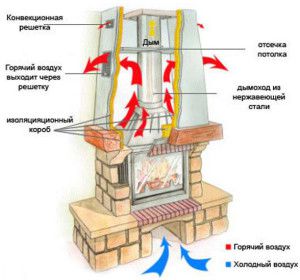 Cách lò sưởi hoạt động