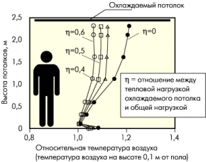 Room temperature distribution