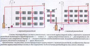 Rodzaje dwururowego systemu grzewczego