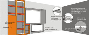 Installatieschema voor valse muren voor verborgen verwarming