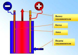 The principle of operation of the electrode boiler