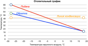 Harmonogram temperatury ogrzewania