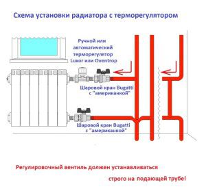 Thermoregulator installation diagram