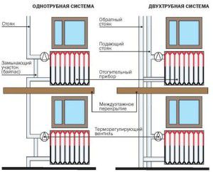 Các loại định tuyến đường ống trong tòa nhà nhiều tầng