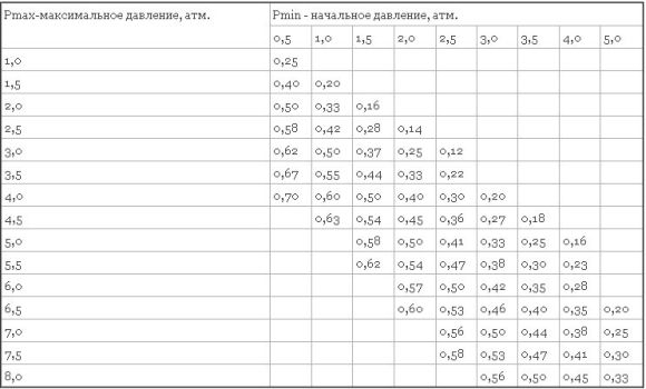 Expansion vessel filling factor table