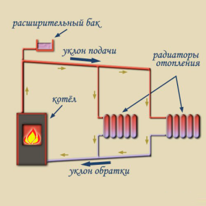 Natuurlijke circulatieverwarming