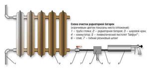 Puls pneumatische reiniging