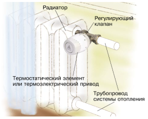 Installation diagram of a thermostat in a radiator