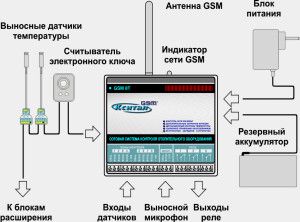 Schemat podłączenia modułów do centrali grzewczej