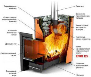 Sauna sobası tasarımı