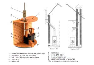 Sauna gazı ısıtma