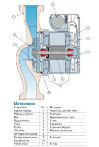 Circulation pump design for heating